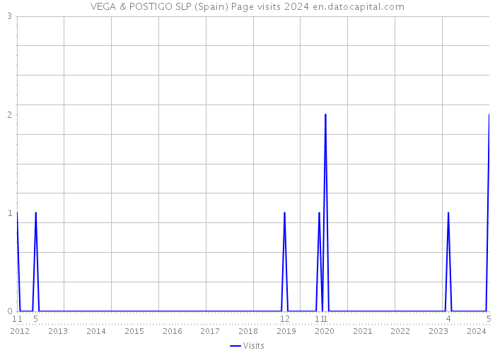VEGA & POSTIGO SLP (Spain) Page visits 2024 