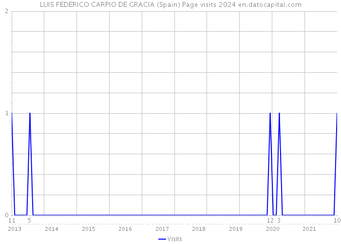 LUIS FEDERICO CARPIO DE GRACIA (Spain) Page visits 2024 