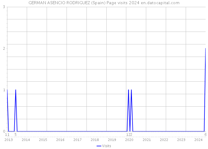 GERMAN ASENCIO RODRIGUEZ (Spain) Page visits 2024 