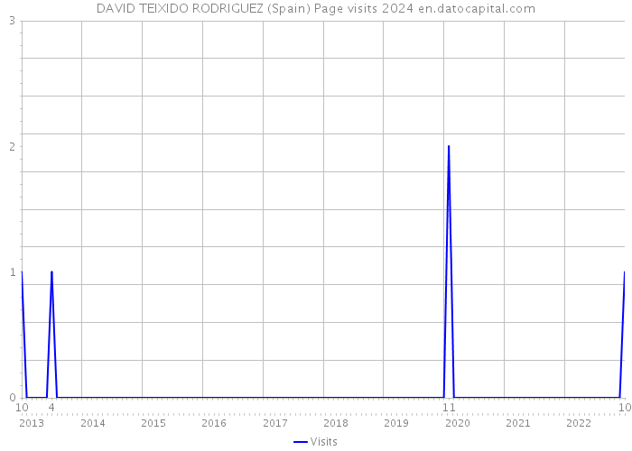 DAVID TEIXIDO RODRIGUEZ (Spain) Page visits 2024 