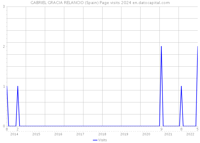 GABRIEL GRACIA RELANCIO (Spain) Page visits 2024 
