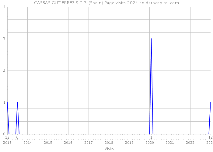 CASBAS GUTIERREZ S.C.P. (Spain) Page visits 2024 