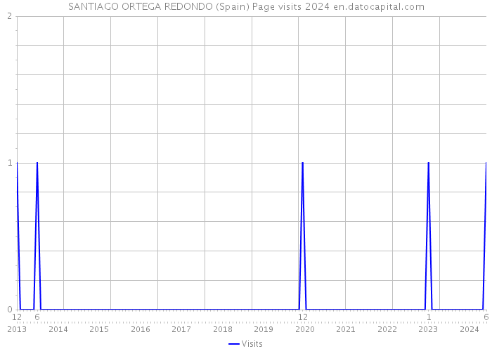 SANTIAGO ORTEGA REDONDO (Spain) Page visits 2024 