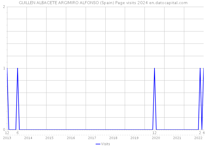 GUILLEN ALBACETE ARGIMIRO ALFONSO (Spain) Page visits 2024 
