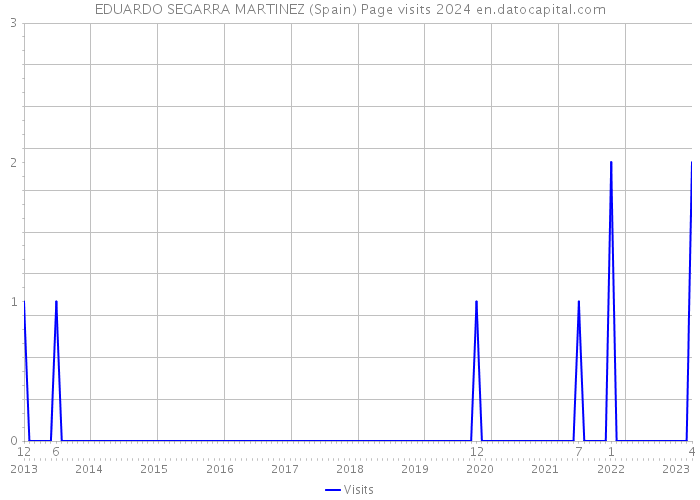 EDUARDO SEGARRA MARTINEZ (Spain) Page visits 2024 