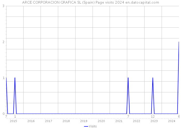 ARCE CORPORACION GRAFICA SL (Spain) Page visits 2024 