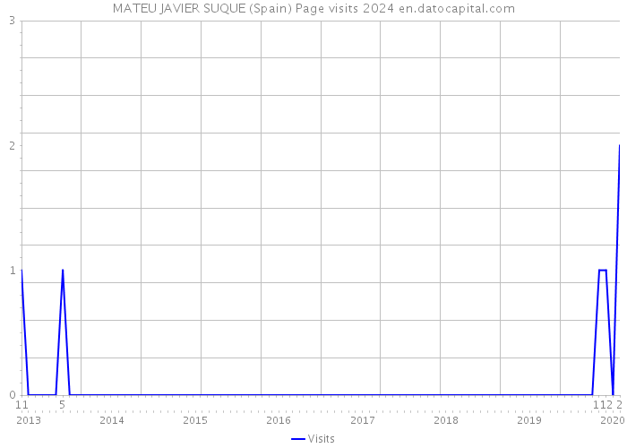 MATEU JAVIER SUQUE (Spain) Page visits 2024 