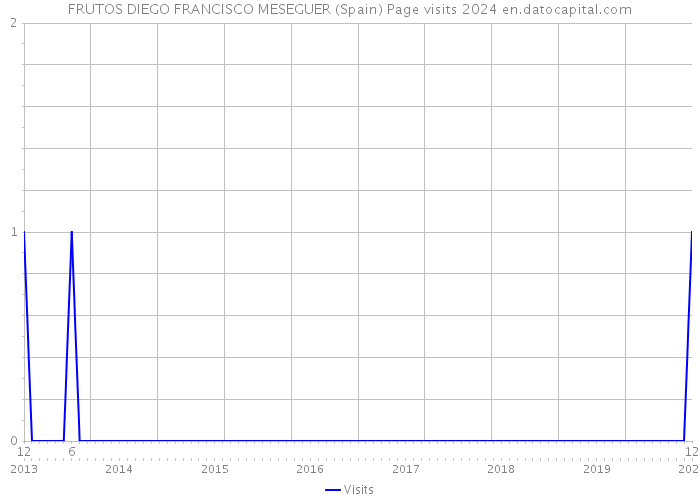 FRUTOS DIEGO FRANCISCO MESEGUER (Spain) Page visits 2024 