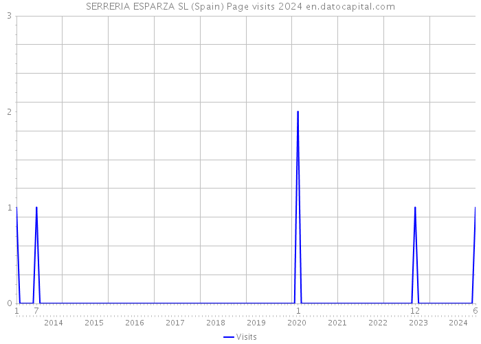 SERRERIA ESPARZA SL (Spain) Page visits 2024 