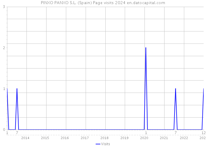 PINXO PANXO S.L. (Spain) Page visits 2024 