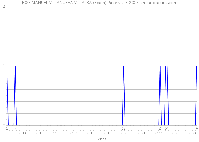 JOSE MANUEL VILLANUEVA VILLALBA (Spain) Page visits 2024 