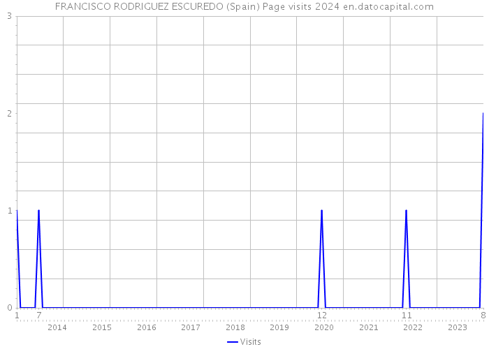 FRANCISCO RODRIGUEZ ESCUREDO (Spain) Page visits 2024 