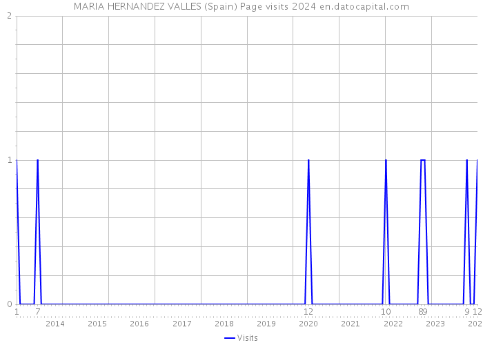 MARIA HERNANDEZ VALLES (Spain) Page visits 2024 