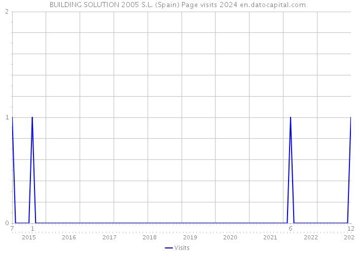 BUILDING SOLUTION 2005 S.L. (Spain) Page visits 2024 