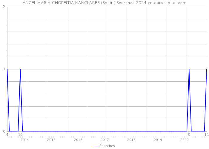 ANGEL MARIA CHOPEITIA NANCLARES (Spain) Searches 2024 