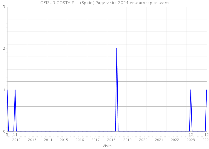 OFISUR COSTA S.L. (Spain) Page visits 2024 