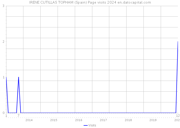 IRENE CUTILLAS TOPHAM (Spain) Page visits 2024 