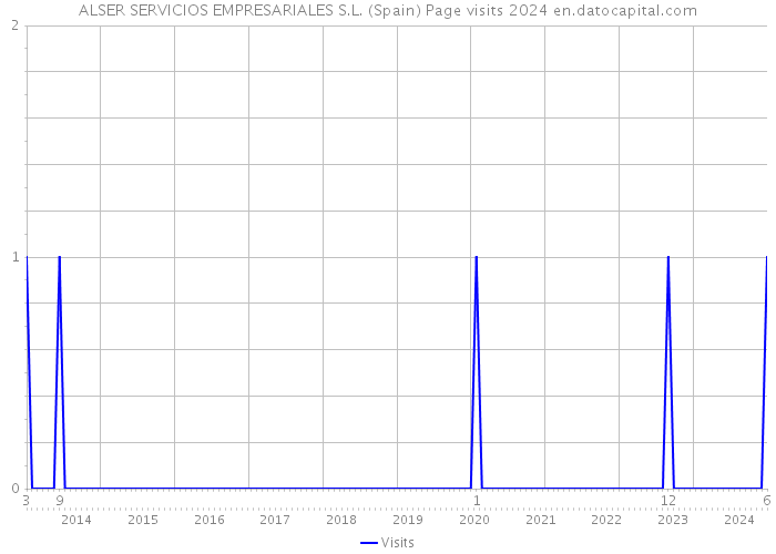 ALSER SERVICIOS EMPRESARIALES S.L. (Spain) Page visits 2024 