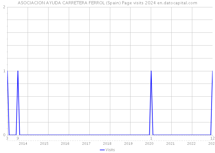 ASOCIACION AYUDA CARRETERA FERROL (Spain) Page visits 2024 