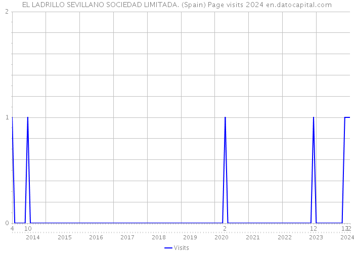 EL LADRILLO SEVILLANO SOCIEDAD LIMITADA. (Spain) Page visits 2024 