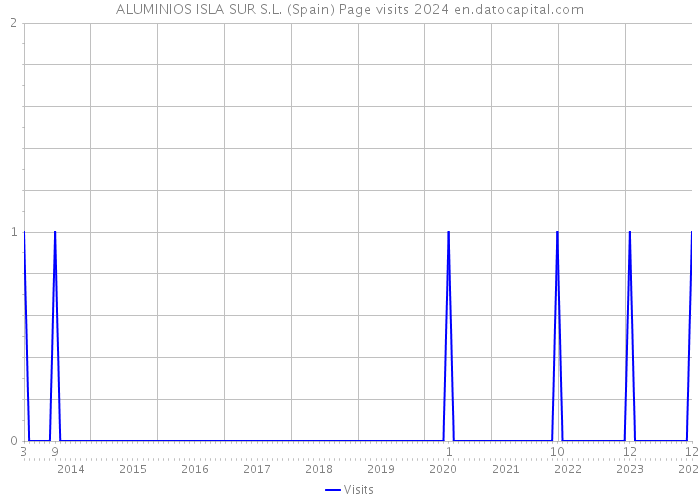 ALUMINIOS ISLA SUR S.L. (Spain) Page visits 2024 
