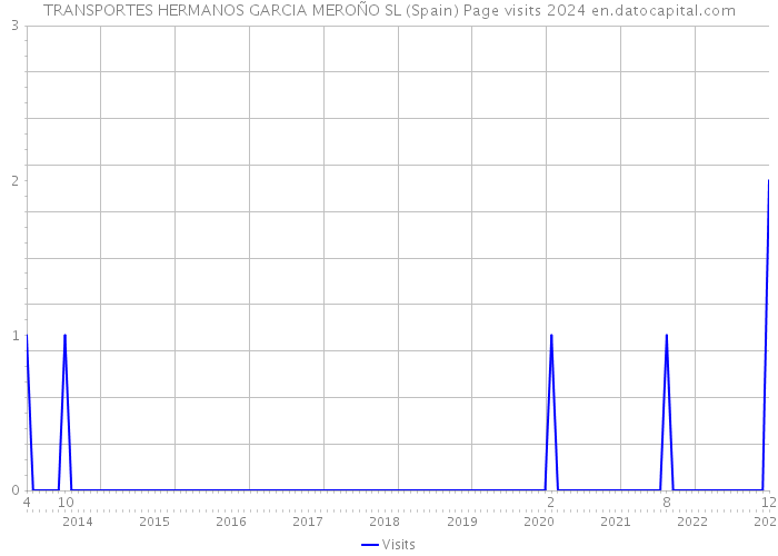TRANSPORTES HERMANOS GARCIA MEROÑO SL (Spain) Page visits 2024 