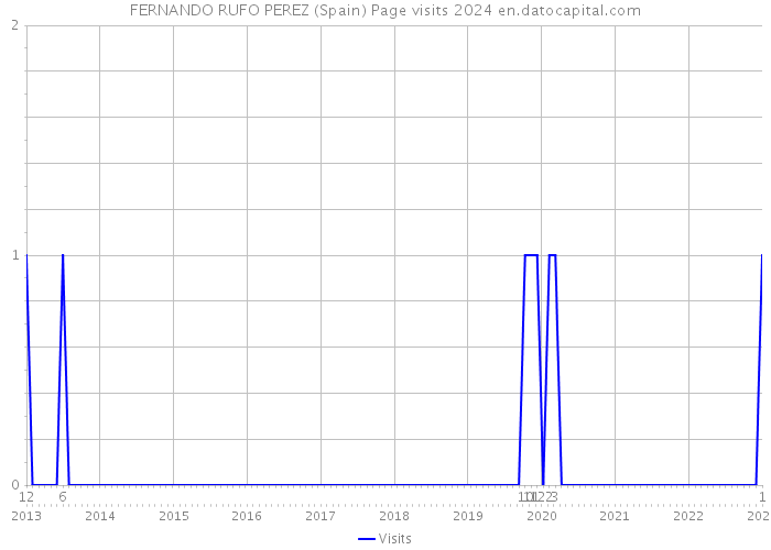 FERNANDO RUFO PEREZ (Spain) Page visits 2024 
