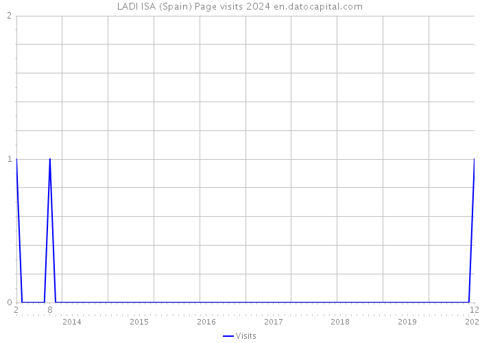 LADI ISA (Spain) Page visits 2024 