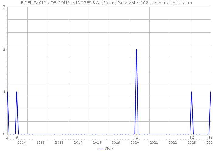 FIDELIZACION DE CONSUMIDORES S.A. (Spain) Page visits 2024 