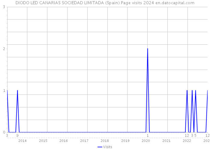DIODO LED CANARIAS SOCIEDAD LIMITADA (Spain) Page visits 2024 