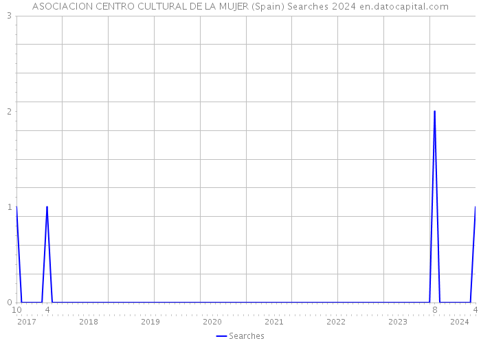 ASOCIACION CENTRO CULTURAL DE LA MUJER (Spain) Searches 2024 