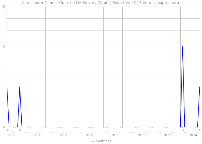 Asociacion Centro Cultural De Sordos (Spain) Searches 2024 