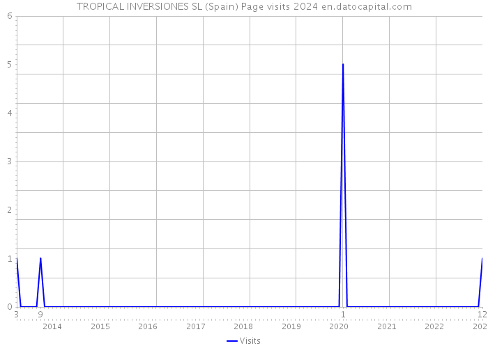 TROPICAL INVERSIONES SL (Spain) Page visits 2024 