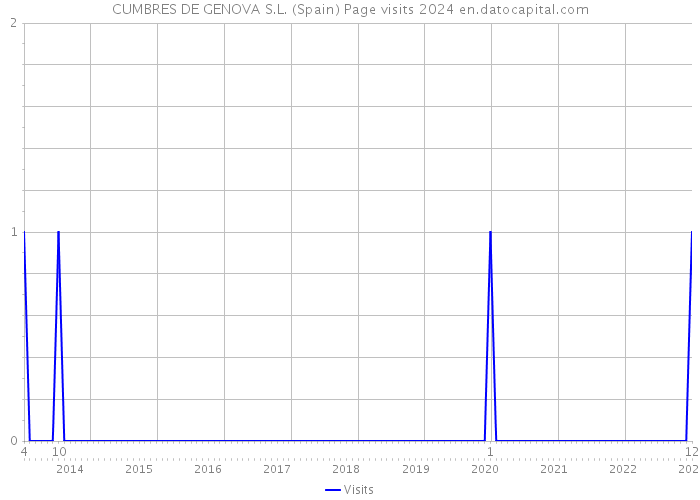 CUMBRES DE GENOVA S.L. (Spain) Page visits 2024 