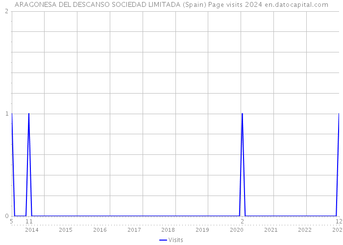 ARAGONESA DEL DESCANSO SOCIEDAD LIMITADA (Spain) Page visits 2024 