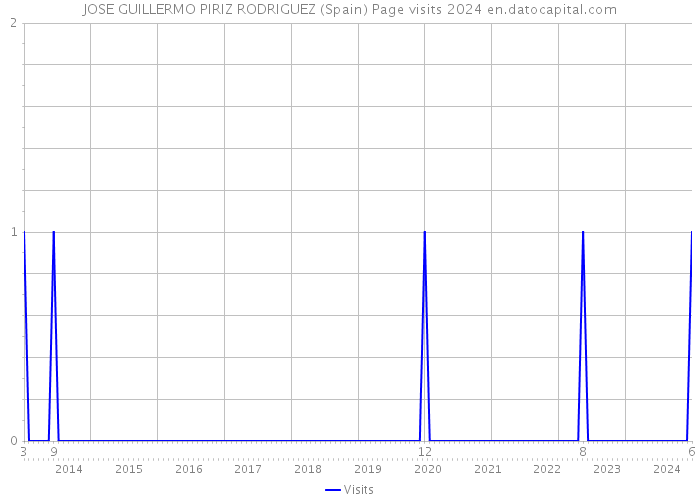 JOSE GUILLERMO PIRIZ RODRIGUEZ (Spain) Page visits 2024 