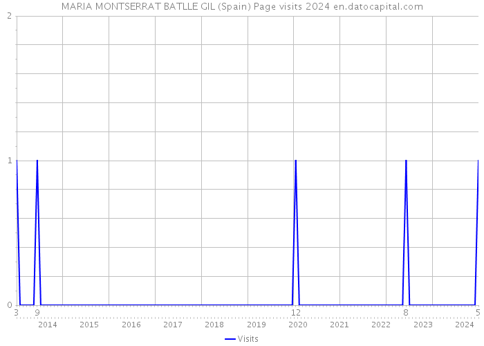 MARIA MONTSERRAT BATLLE GIL (Spain) Page visits 2024 