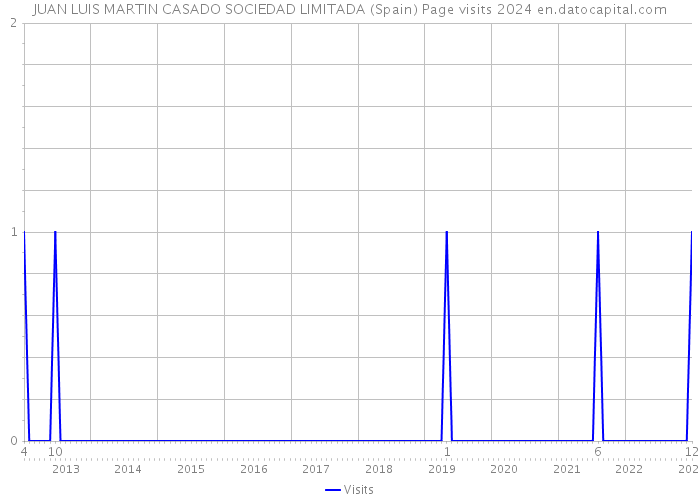 JUAN LUIS MARTIN CASADO SOCIEDAD LIMITADA (Spain) Page visits 2024 