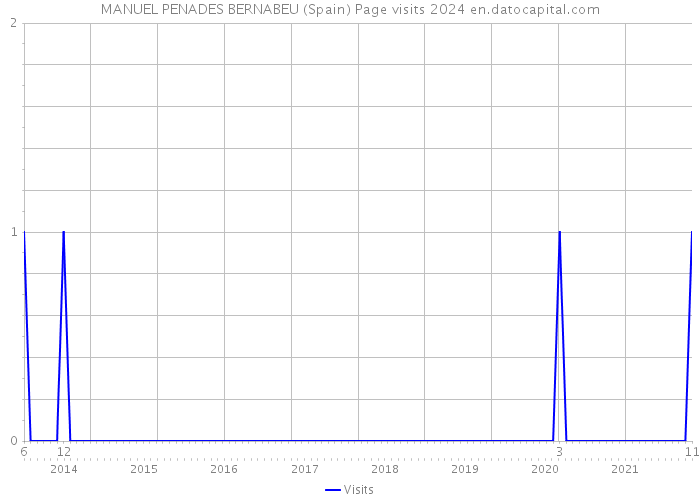 MANUEL PENADES BERNABEU (Spain) Page visits 2024 