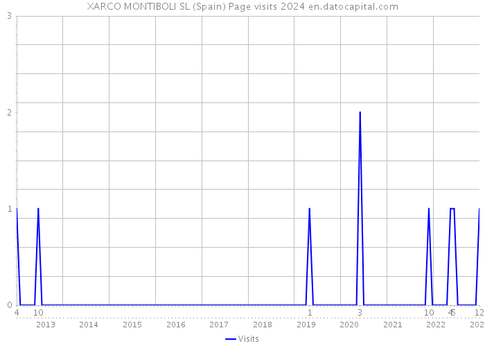 XARCO MONTIBOLI SL (Spain) Page visits 2024 