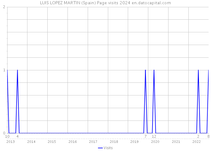 LUIS LOPEZ MARTIN (Spain) Page visits 2024 