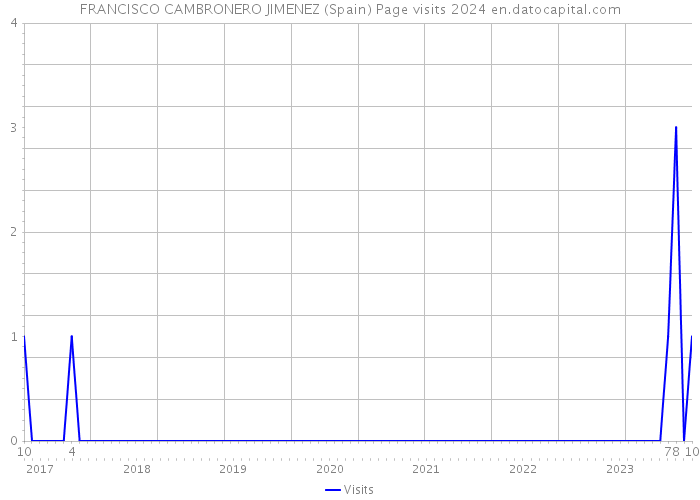 FRANCISCO CAMBRONERO JIMENEZ (Spain) Page visits 2024 