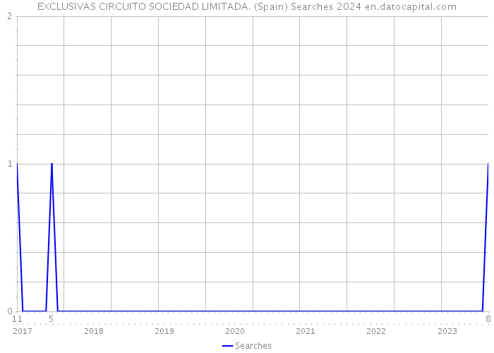 EXCLUSIVAS CIRCUITO SOCIEDAD LIMITADA. (Spain) Searches 2024 