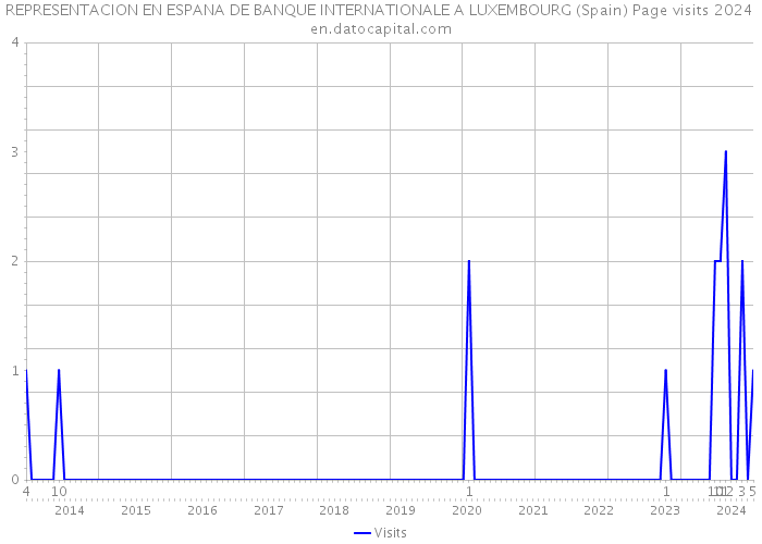 REPRESENTACION EN ESPANA DE BANQUE INTERNATIONALE A LUXEMBOURG (Spain) Page visits 2024 