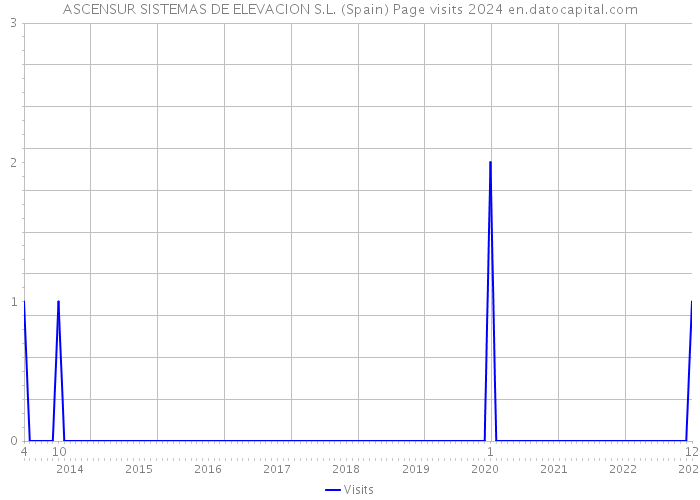 ASCENSUR SISTEMAS DE ELEVACION S.L. (Spain) Page visits 2024 