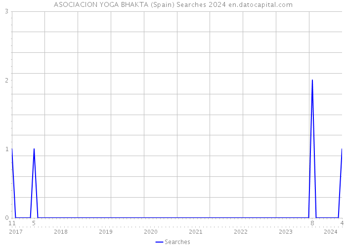 ASOCIACION YOGA BHAKTA (Spain) Searches 2024 