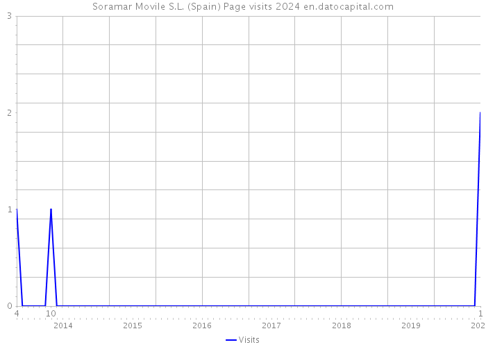 Soramar Movile S.L. (Spain) Page visits 2024 