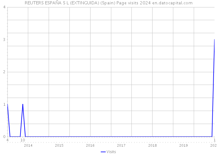 REUTERS ESPAÑA S L (EXTINGUIDA) (Spain) Page visits 2024 