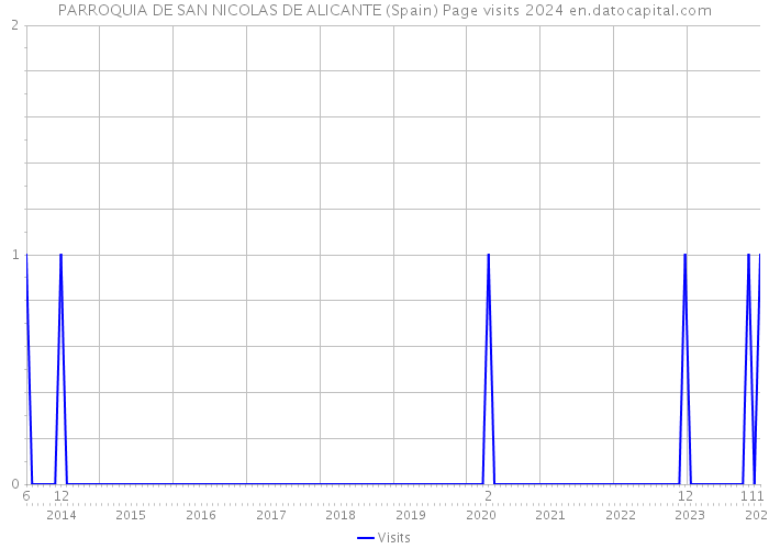 PARROQUIA DE SAN NICOLAS DE ALICANTE (Spain) Page visits 2024 