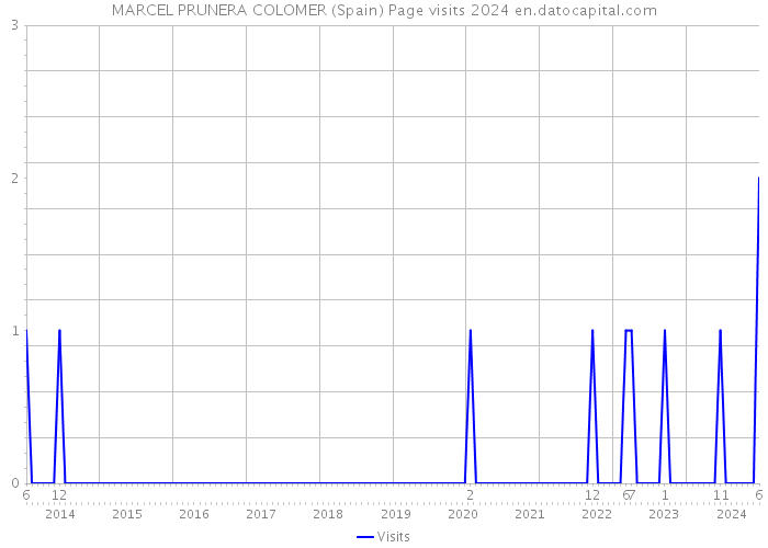 MARCEL PRUNERA COLOMER (Spain) Page visits 2024 